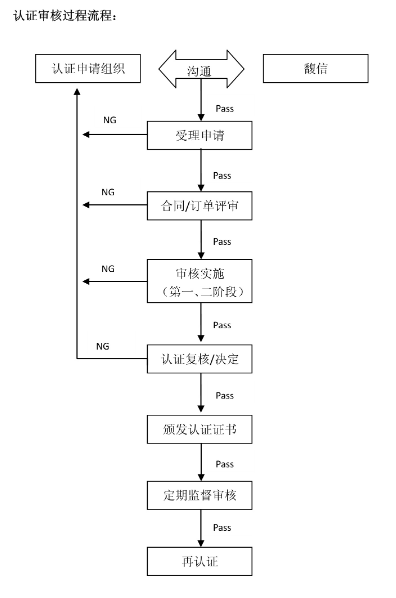鄂尔多斯申请ISO9001认证的必备条件